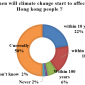 Research Results of "Climate Change and Health in Hong Kong:  Response to Natural Disasters and Epidemics"